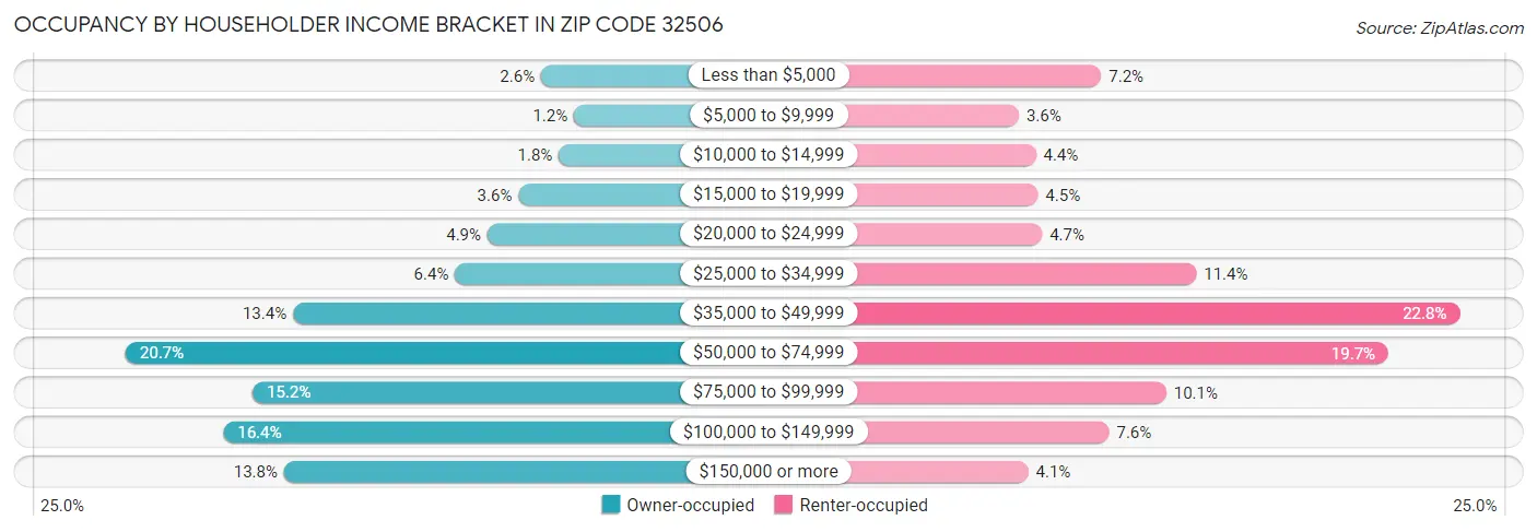 Occupancy by Householder Income Bracket in Zip Code 32506