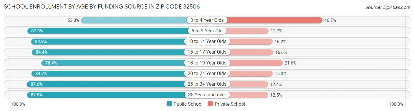 School Enrollment by Age by Funding Source in Zip Code 32506