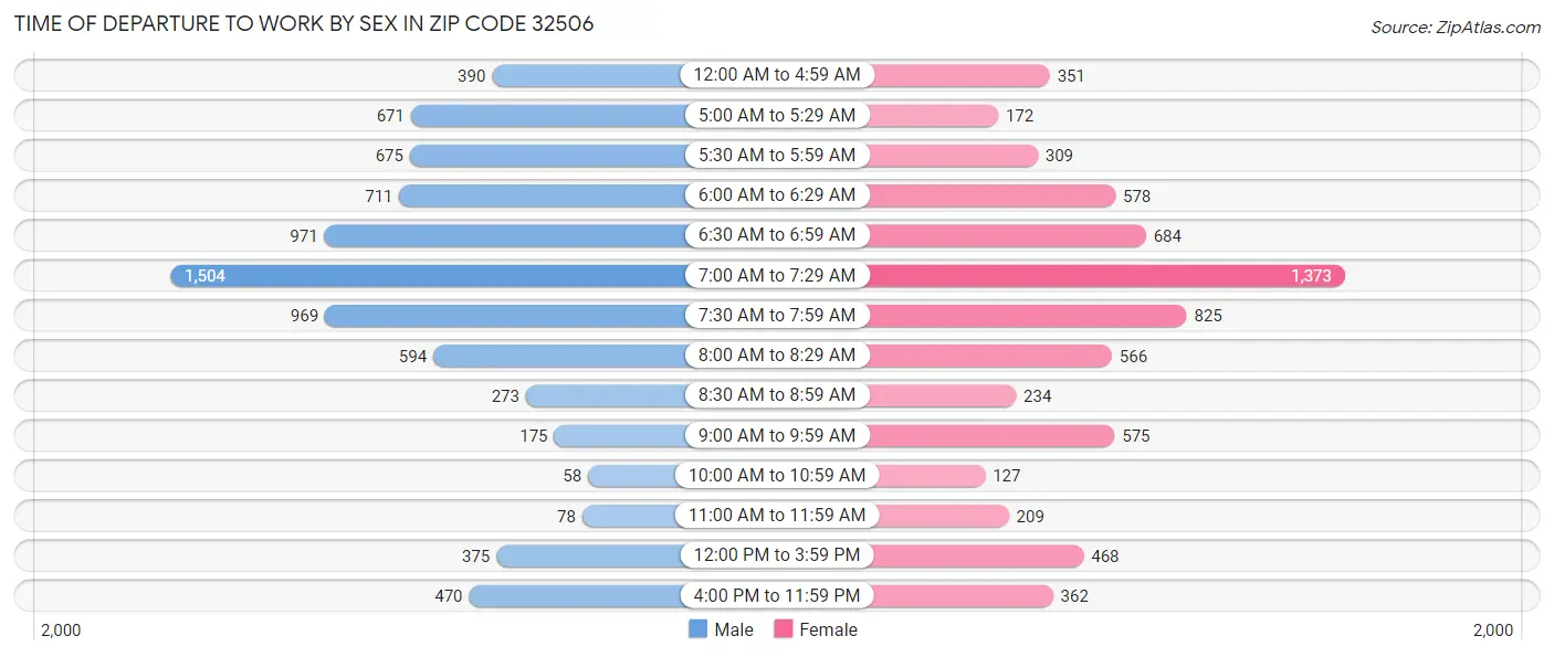 Time of Departure to Work by Sex in Zip Code 32506