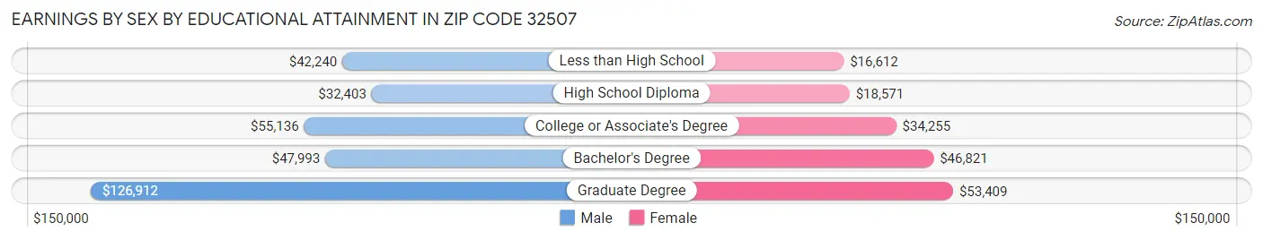 Earnings by Sex by Educational Attainment in Zip Code 32507