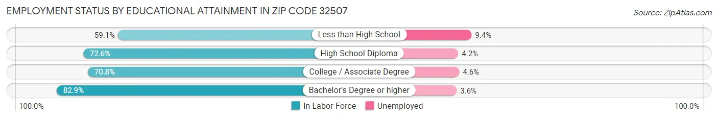 Employment Status by Educational Attainment in Zip Code 32507