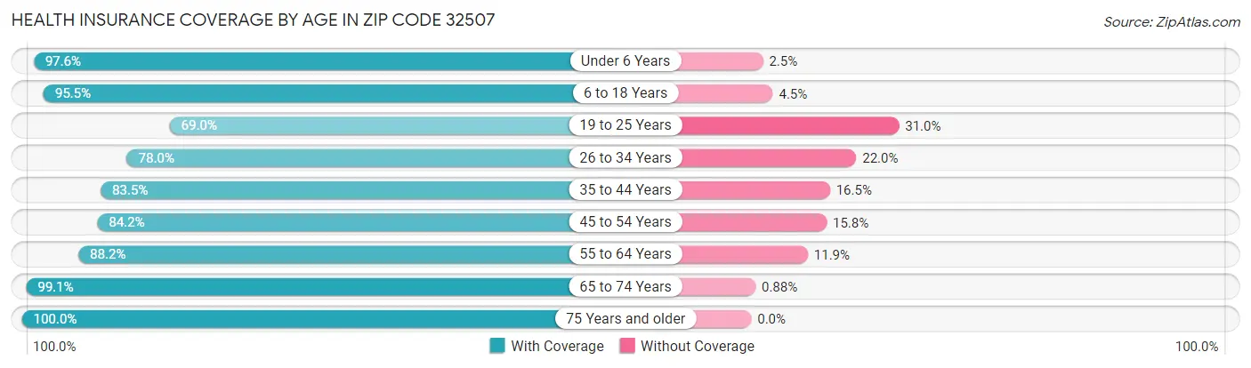 Health Insurance Coverage by Age in Zip Code 32507
