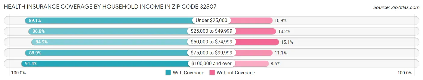 Health Insurance Coverage by Household Income in Zip Code 32507