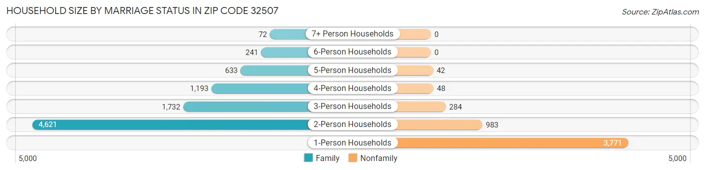 Household Size by Marriage Status in Zip Code 32507
