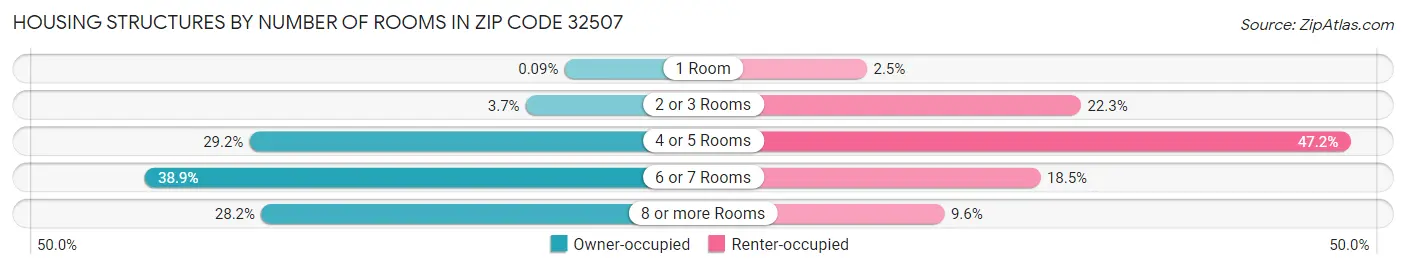 Housing Structures by Number of Rooms in Zip Code 32507