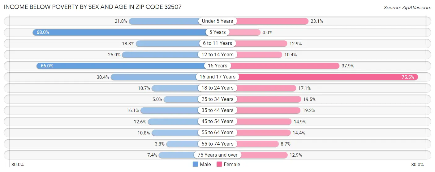 Income Below Poverty by Sex and Age in Zip Code 32507