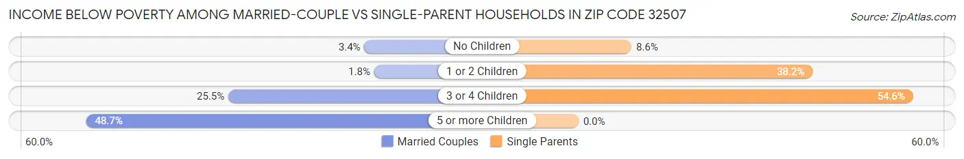 Income Below Poverty Among Married-Couple vs Single-Parent Households in Zip Code 32507