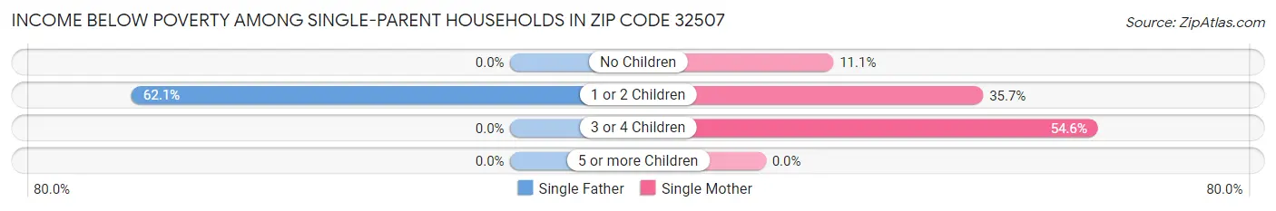 Income Below Poverty Among Single-Parent Households in Zip Code 32507