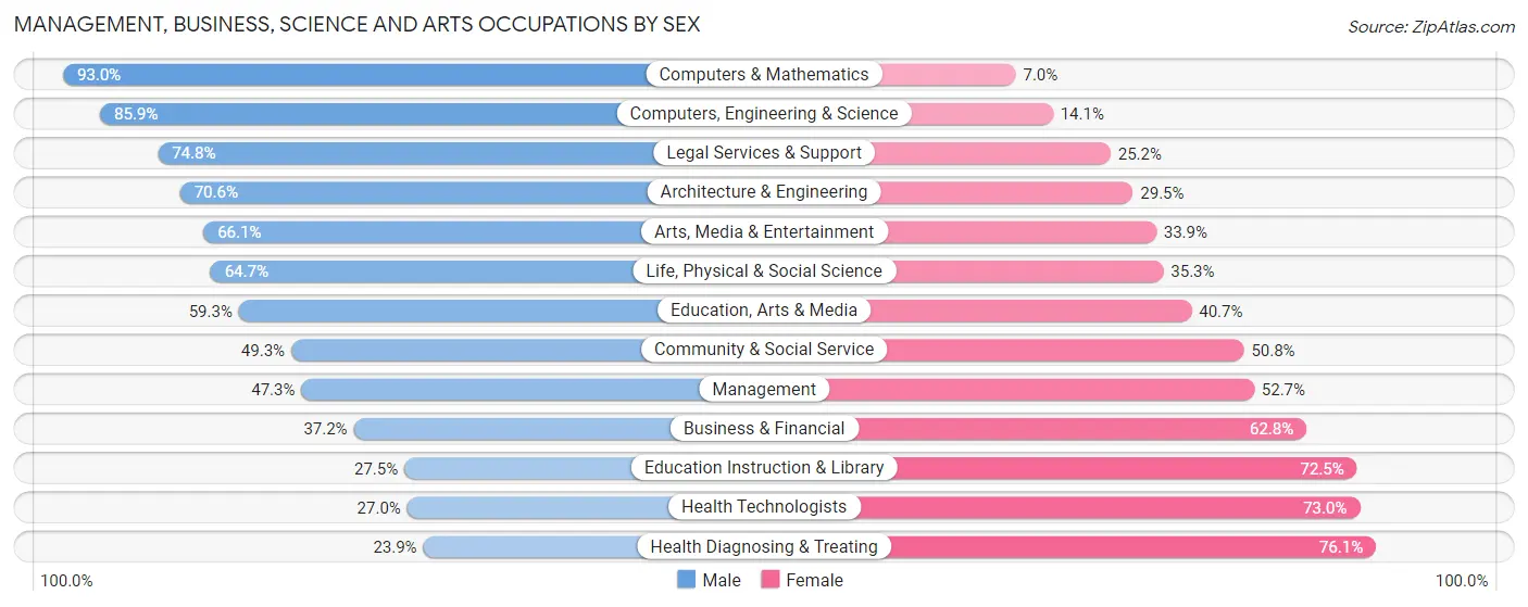 Management, Business, Science and Arts Occupations by Sex in Zip Code 32507