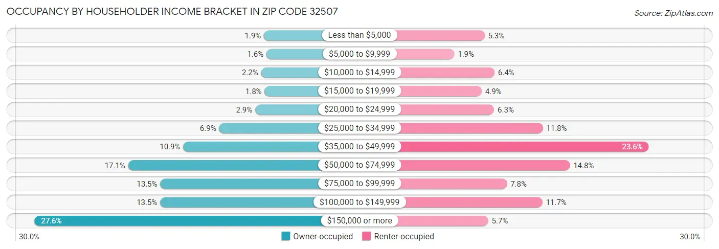 Occupancy by Householder Income Bracket in Zip Code 32507