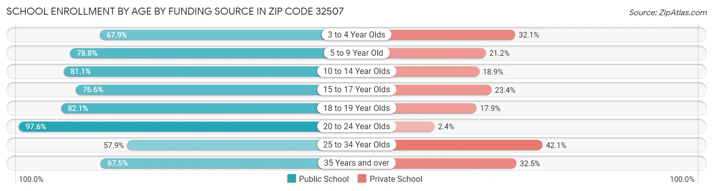 School Enrollment by Age by Funding Source in Zip Code 32507