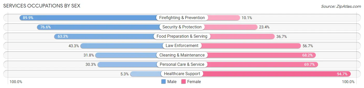 Services Occupations by Sex in Zip Code 32507