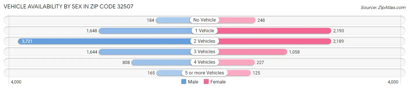 Vehicle Availability by Sex in Zip Code 32507