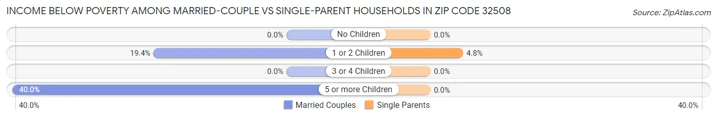 Income Below Poverty Among Married-Couple vs Single-Parent Households in Zip Code 32508