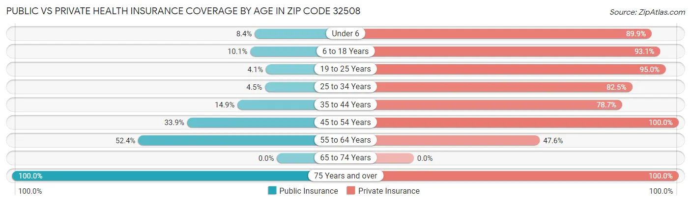 Public vs Private Health Insurance Coverage by Age in Zip Code 32508