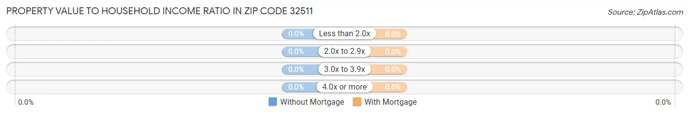 Property Value to Household Income Ratio in Zip Code 32511