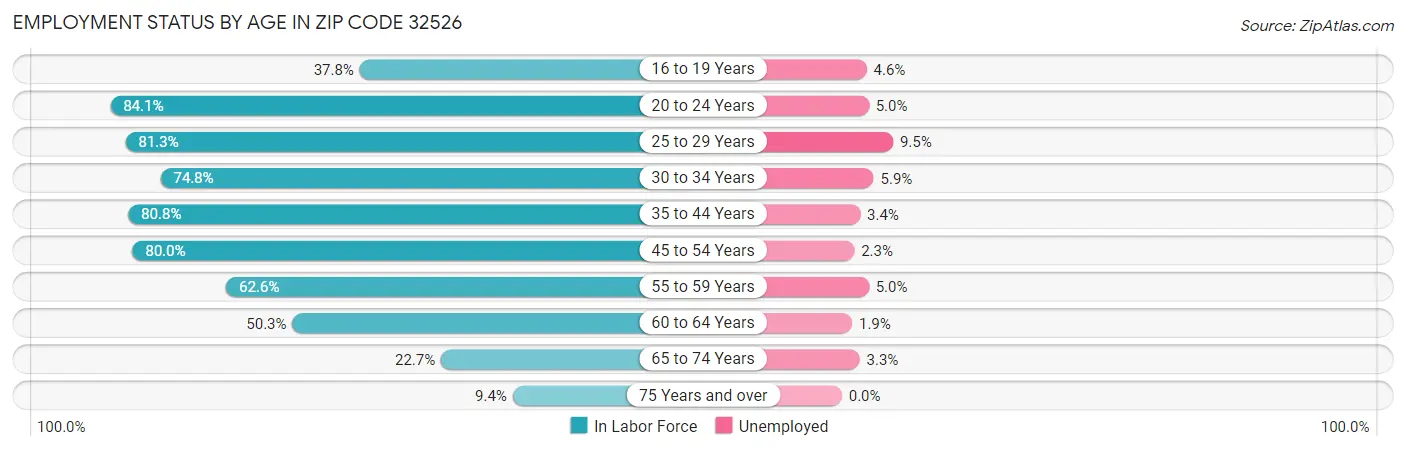 Employment Status by Age in Zip Code 32526