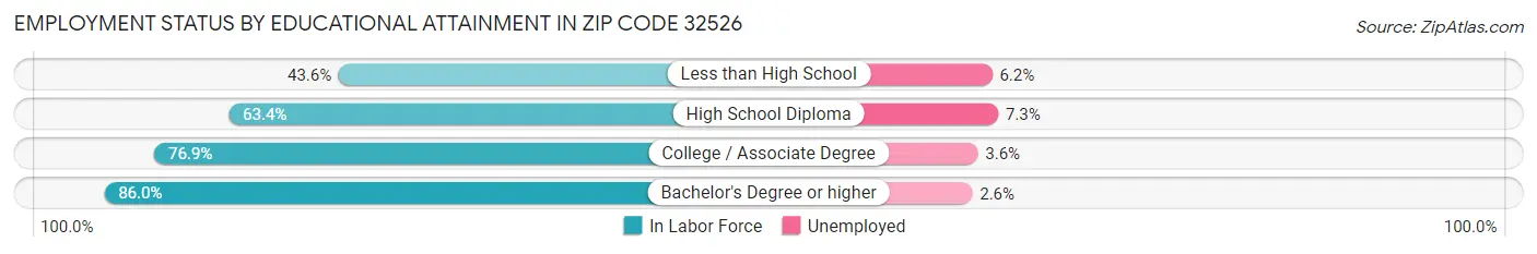 Employment Status by Educational Attainment in Zip Code 32526