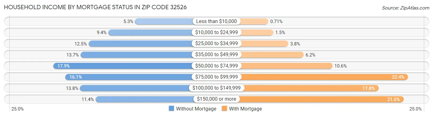Household Income by Mortgage Status in Zip Code 32526