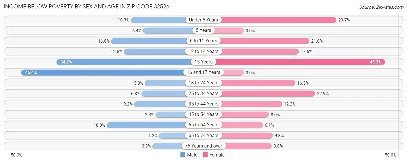 Income Below Poverty by Sex and Age in Zip Code 32526