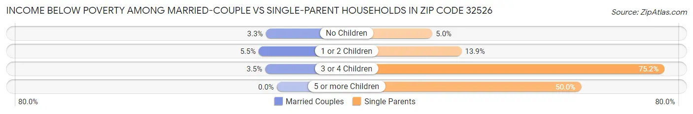 Income Below Poverty Among Married-Couple vs Single-Parent Households in Zip Code 32526