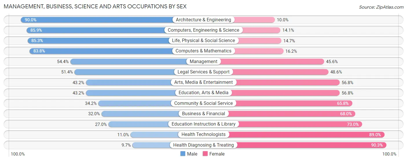 Management, Business, Science and Arts Occupations by Sex in Zip Code 32526