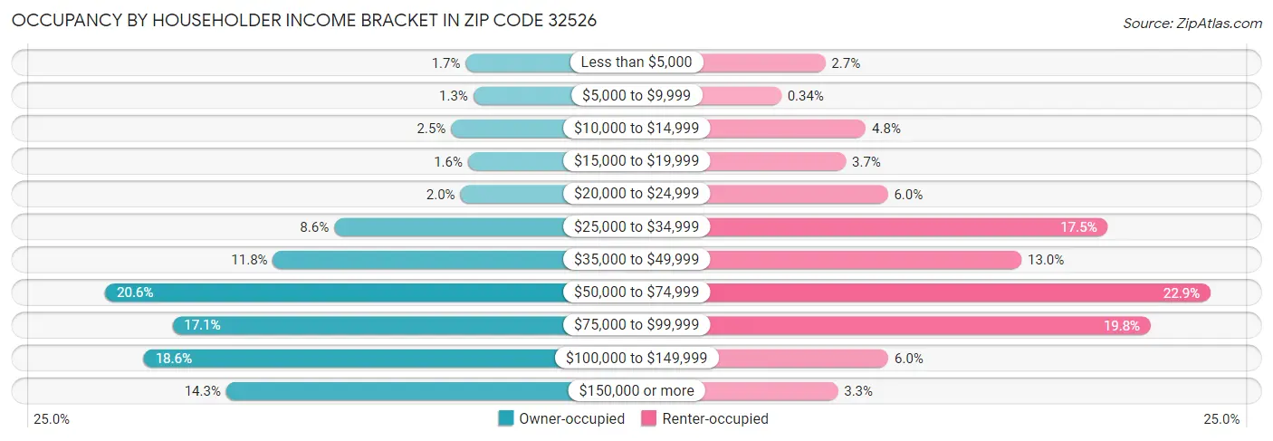 Occupancy by Householder Income Bracket in Zip Code 32526