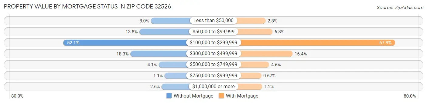 Property Value by Mortgage Status in Zip Code 32526