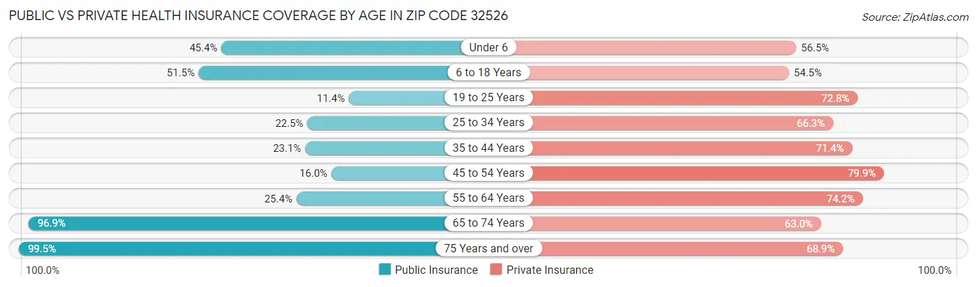 Public vs Private Health Insurance Coverage by Age in Zip Code 32526