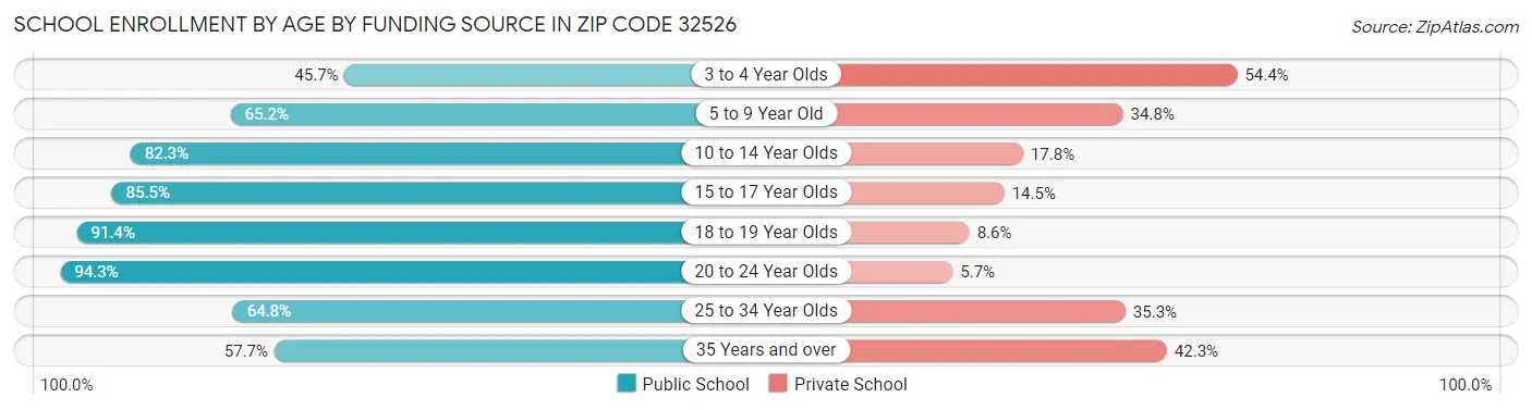 School Enrollment by Age by Funding Source in Zip Code 32526