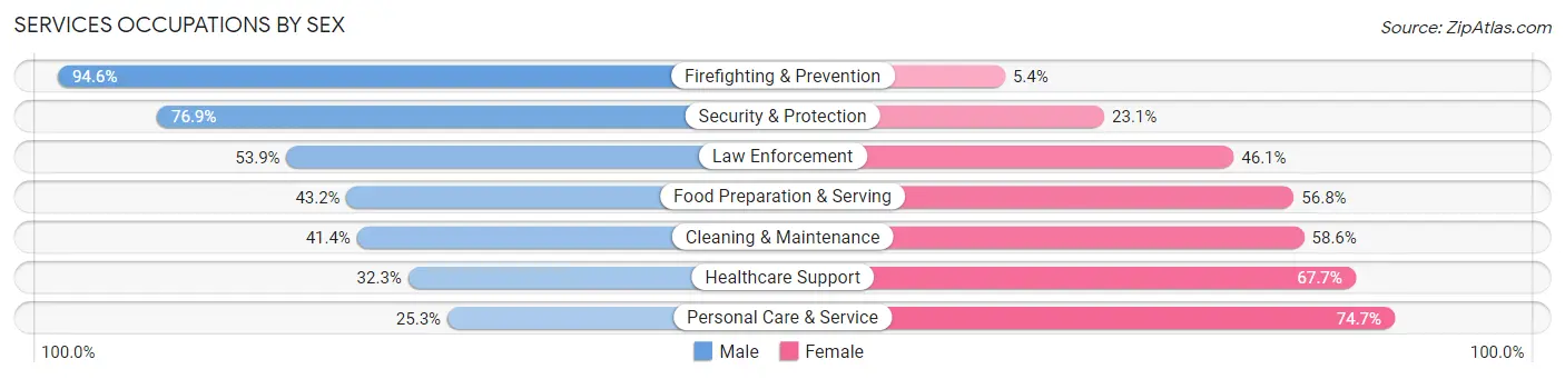 Services Occupations by Sex in Zip Code 32526