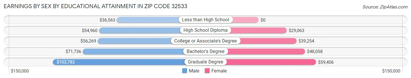 Earnings by Sex by Educational Attainment in Zip Code 32533