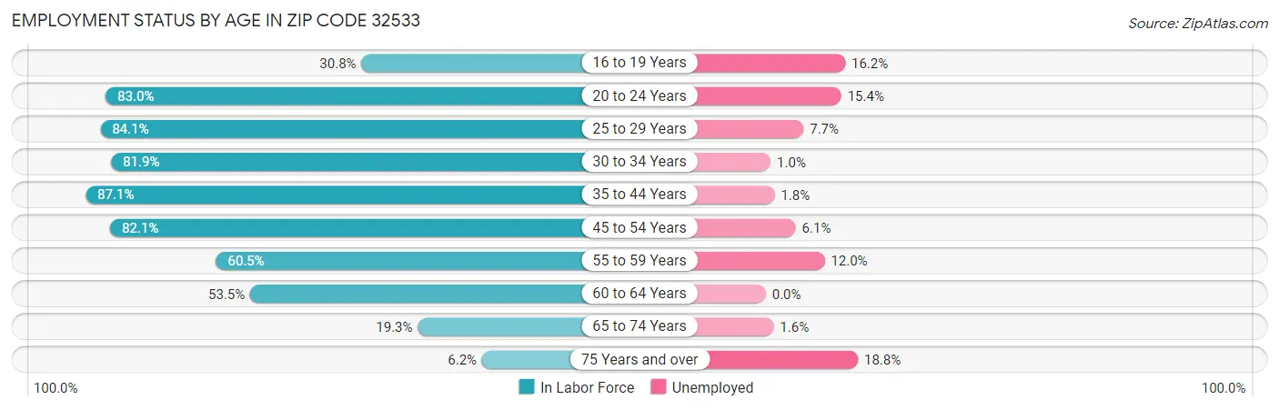 Employment Status by Age in Zip Code 32533