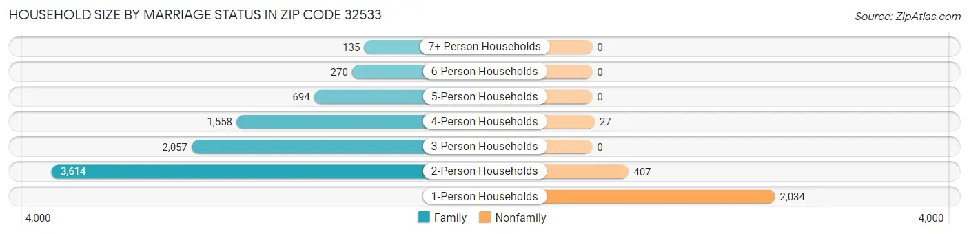 Household Size by Marriage Status in Zip Code 32533