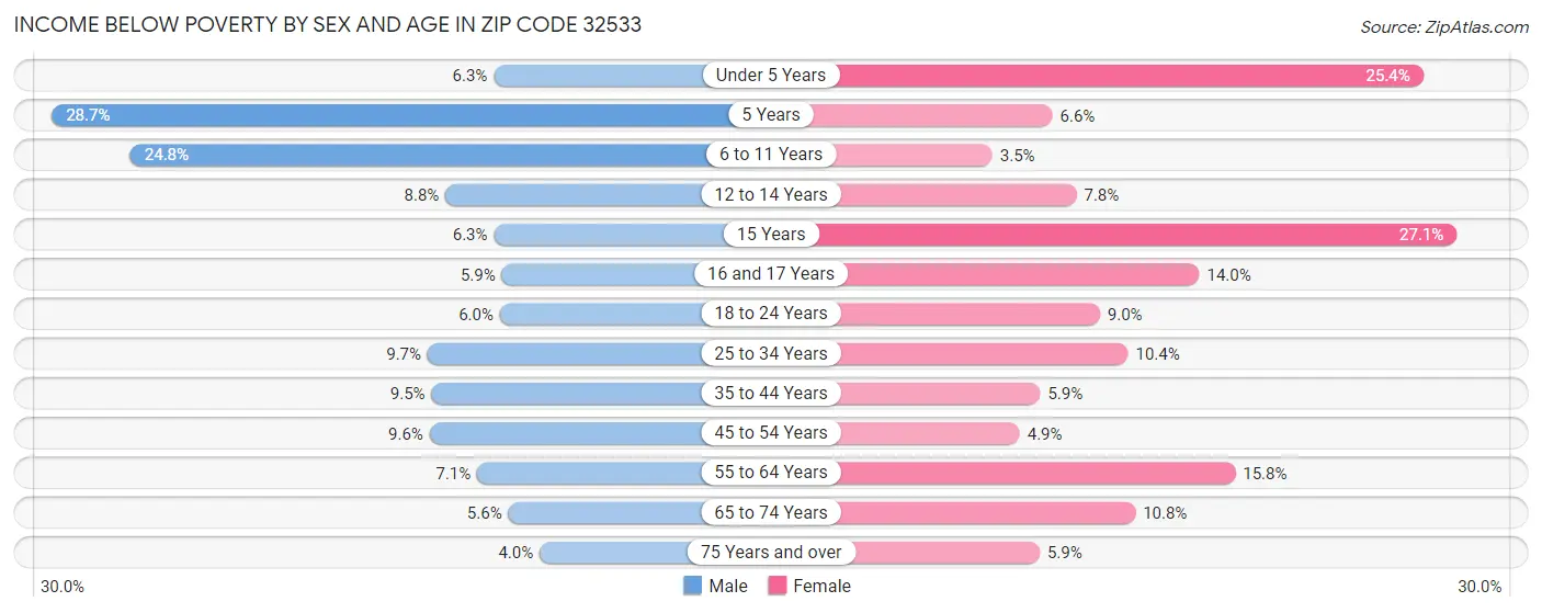Income Below Poverty by Sex and Age in Zip Code 32533