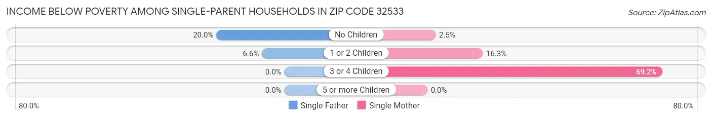 Income Below Poverty Among Single-Parent Households in Zip Code 32533