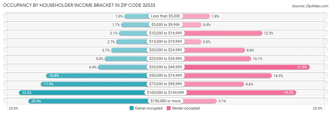 Occupancy by Householder Income Bracket in Zip Code 32533