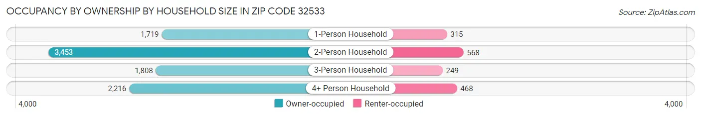 Occupancy by Ownership by Household Size in Zip Code 32533