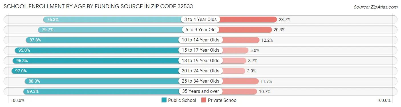 School Enrollment by Age by Funding Source in Zip Code 32533