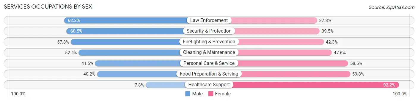 Services Occupations by Sex in Zip Code 32533