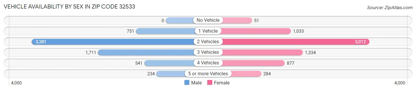 Vehicle Availability by Sex in Zip Code 32533