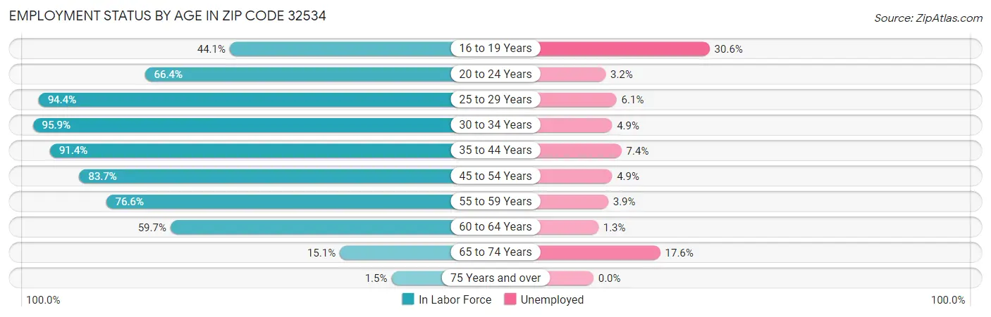 Employment Status by Age in Zip Code 32534