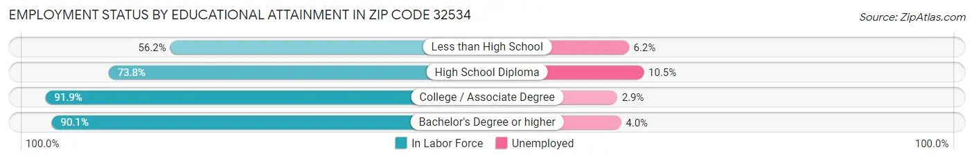 Employment Status by Educational Attainment in Zip Code 32534