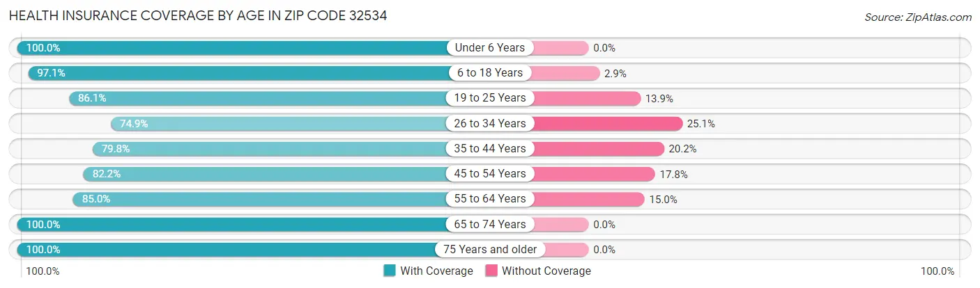 Health Insurance Coverage by Age in Zip Code 32534