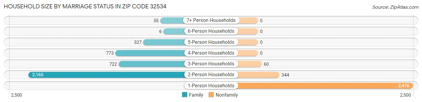 Household Size by Marriage Status in Zip Code 32534