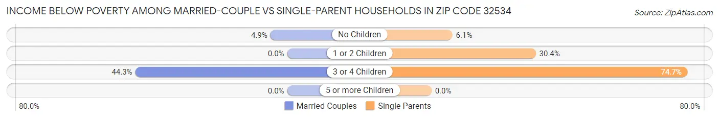 Income Below Poverty Among Married-Couple vs Single-Parent Households in Zip Code 32534
