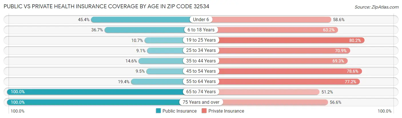 Public vs Private Health Insurance Coverage by Age in Zip Code 32534