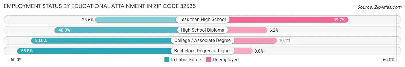 Employment Status by Educational Attainment in Zip Code 32535