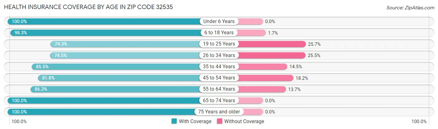 Health Insurance Coverage by Age in Zip Code 32535
