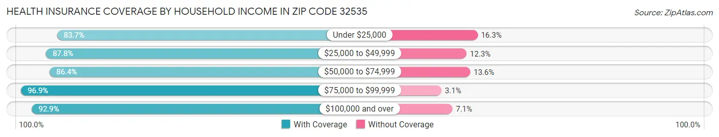 Health Insurance Coverage by Household Income in Zip Code 32535